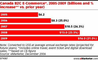 canada-b2c-e-commerce-2005-2009.gif