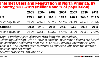 internet-users-and-penetration-in-north-america-2005-2011.gif
