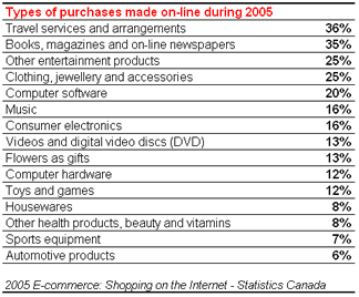 types-of-purchases-made-on-line-during-2005.gif