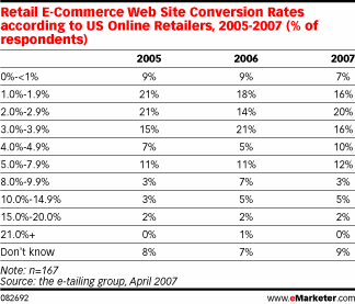 Retail eCommerce Conversion Rates