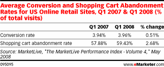 Shopping cart abandonment rates Q1 2008