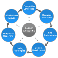 Online Marketing SEO SEM