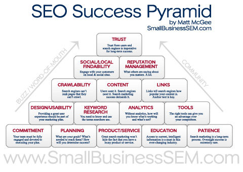 Online Marketing SEM SEO Success Pyramid