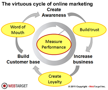 Illustration of the Virtuous Circle of Online Marketing