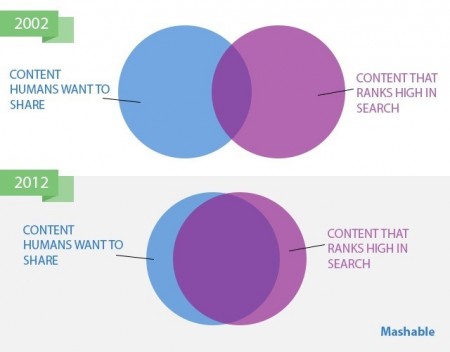 seo content marketing past future mashable