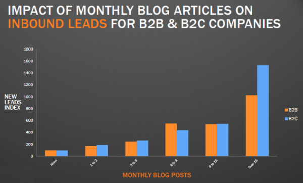 HubSpot-benchmark-impact-of-monthly-blog-articles-on-inbound-leads-600