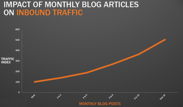 HubSpot-benchmark-impact-of-monthly-blog-articles-on-inbound-traffic-600