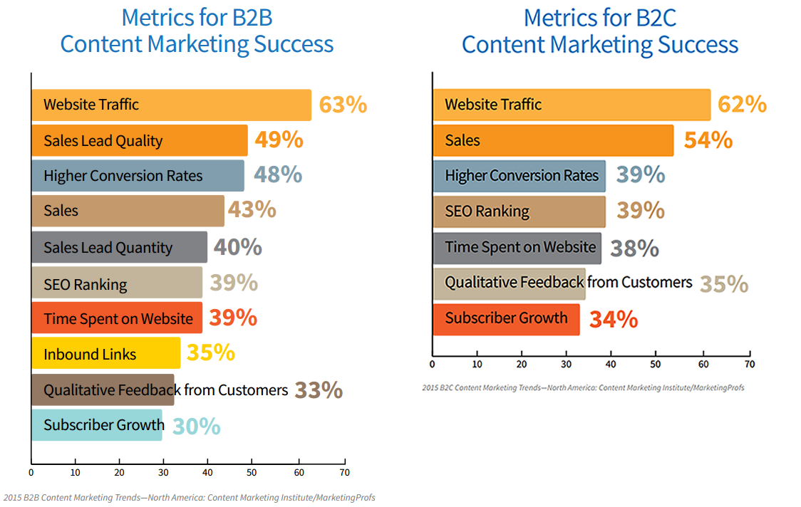 b2b-b2c-content-marketing-goals-KPI-CMI-2015